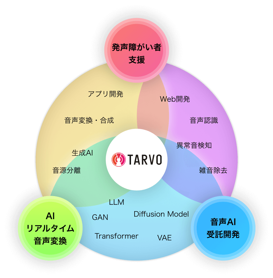 発声障がい者支援 音声AI受託開発 AIリアルタイム音声変換